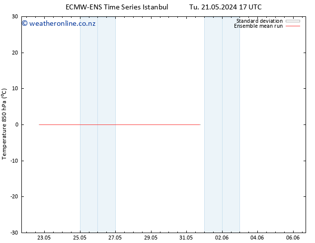 Temp. 850 hPa ECMWFTS Fr 31.05.2024 17 UTC