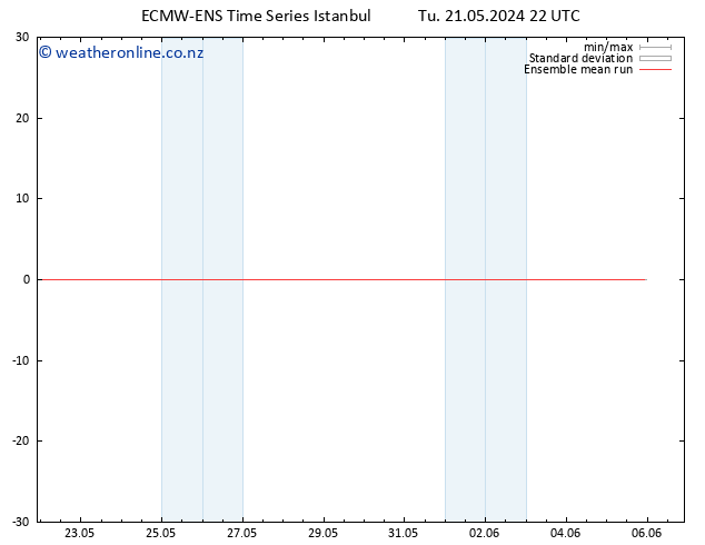 Temp. 850 hPa ECMWFTS Fr 31.05.2024 22 UTC