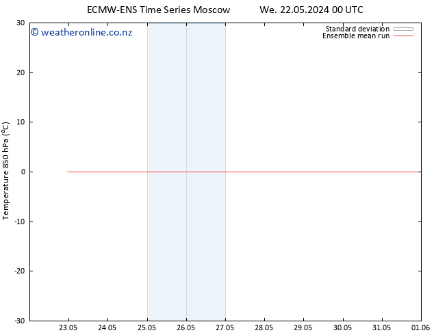 Temp. 850 hPa ECMWFTS Fr 31.05.2024 00 UTC