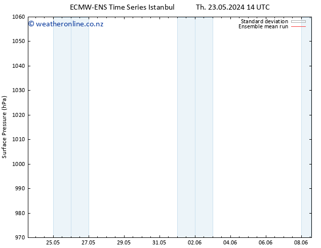 Surface pressure ECMWFTS Su 26.05.2024 14 UTC