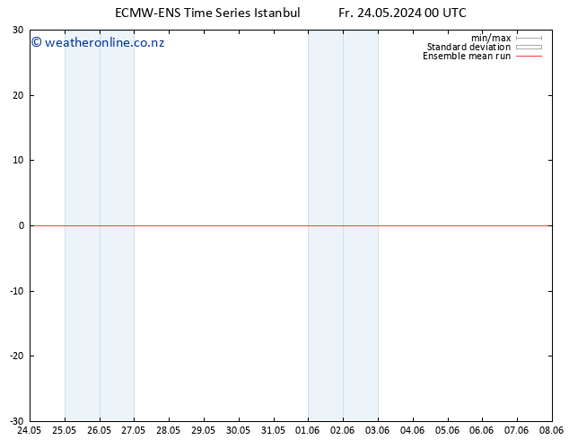 Temp. 850 hPa ECMWFTS Mo 03.06.2024 00 UTC