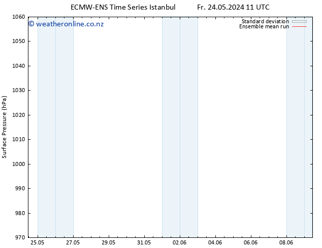 Surface pressure ECMWFTS Fr 31.05.2024 11 UTC