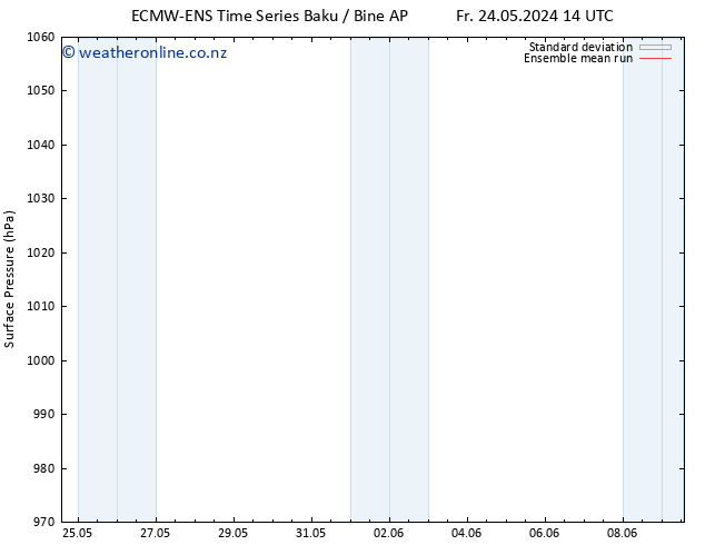 Surface pressure ECMWFTS Th 30.05.2024 14 UTC