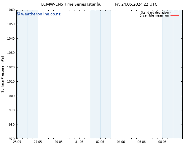 Surface pressure ECMWFTS We 29.05.2024 22 UTC