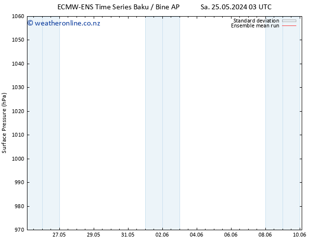 Surface pressure ECMWFTS Tu 04.06.2024 03 UTC