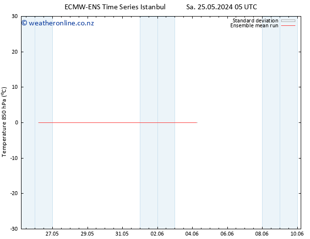 Temp. 850 hPa ECMWFTS Tu 04.06.2024 05 UTC