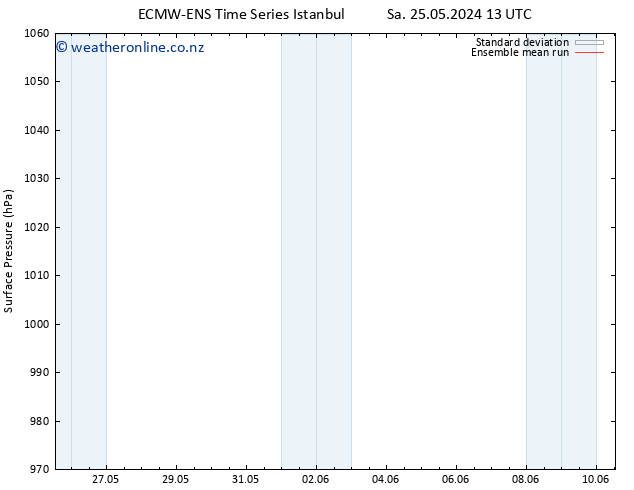 Surface pressure ECMWFTS Th 30.05.2024 13 UTC