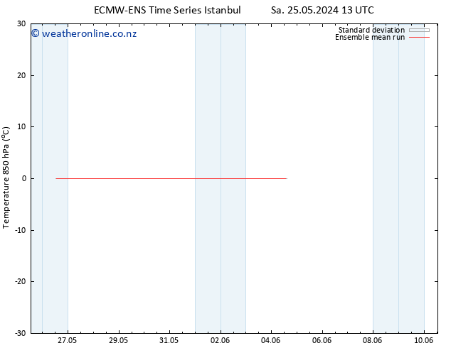 Temp. 850 hPa ECMWFTS Tu 04.06.2024 13 UTC