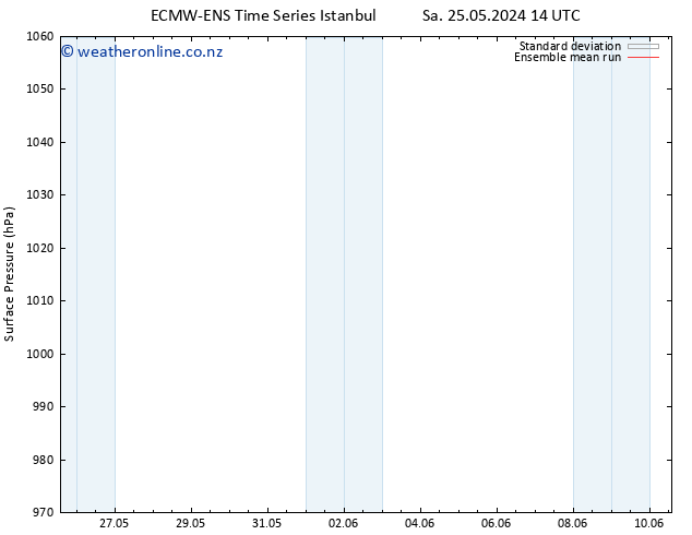 Surface pressure ECMWFTS Su 26.05.2024 14 UTC
