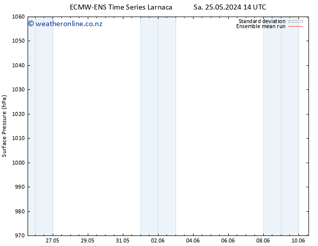 Surface pressure ECMWFTS Tu 04.06.2024 14 UTC