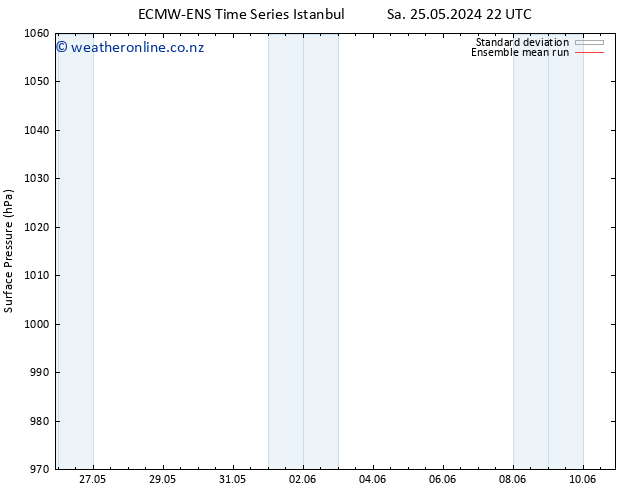 Surface pressure ECMWFTS Su 26.05.2024 22 UTC