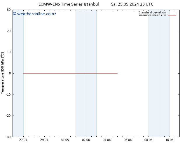 Temp. 850 hPa ECMWFTS Fr 31.05.2024 23 UTC