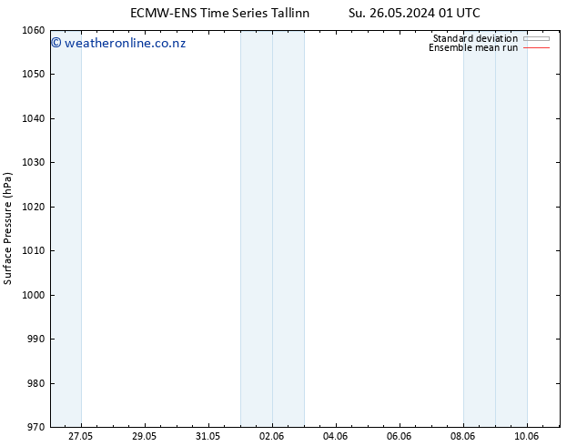 Surface pressure ECMWFTS Mo 03.06.2024 01 UTC