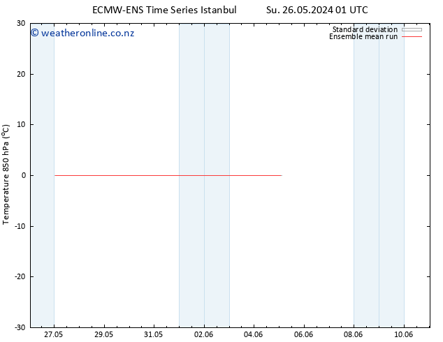 Temp. 850 hPa ECMWFTS We 29.05.2024 01 UTC