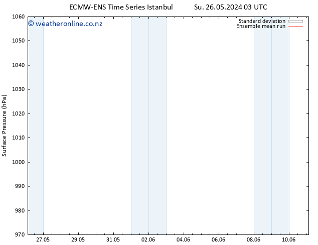 Surface pressure ECMWFTS We 29.05.2024 03 UTC