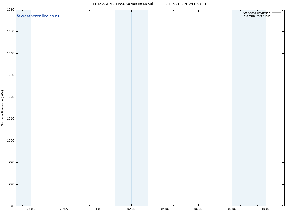 Surface pressure ECMWFTS Tu 28.05.2024 03 UTC