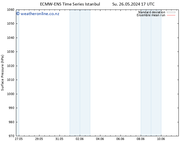 Surface pressure ECMWFTS Fr 31.05.2024 17 UTC
