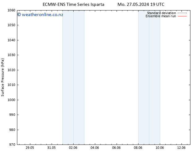 Surface pressure ECMWFTS Tu 28.05.2024 19 UTC