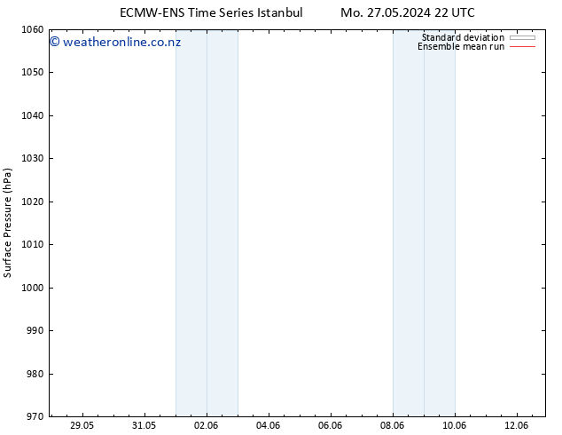 Surface pressure ECMWFTS We 05.06.2024 22 UTC