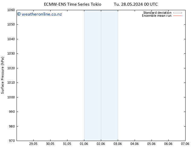 Surface pressure ECMWFTS We 29.05.2024 00 UTC