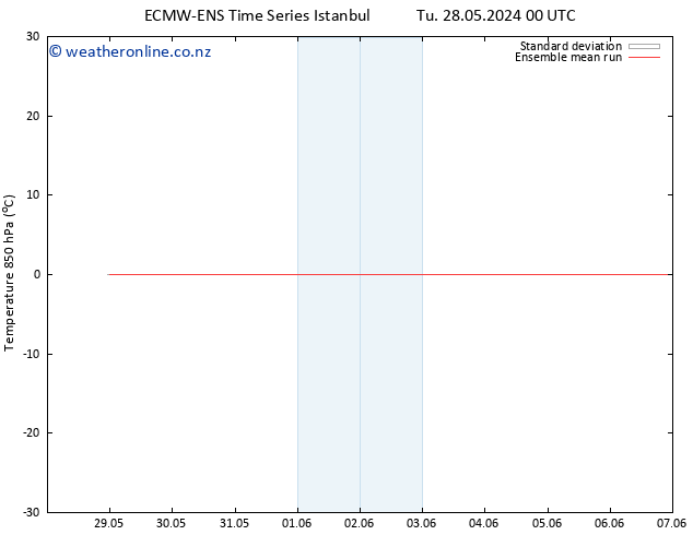 Temp. 850 hPa ECMWFTS We 29.05.2024 00 UTC