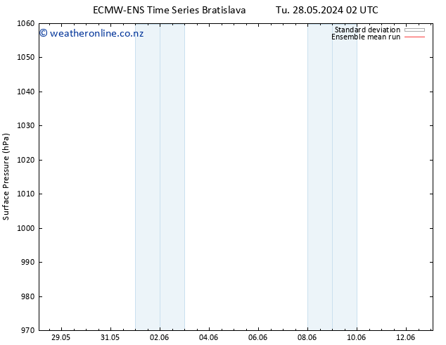 Surface pressure ECMWFTS We 29.05.2024 02 UTC