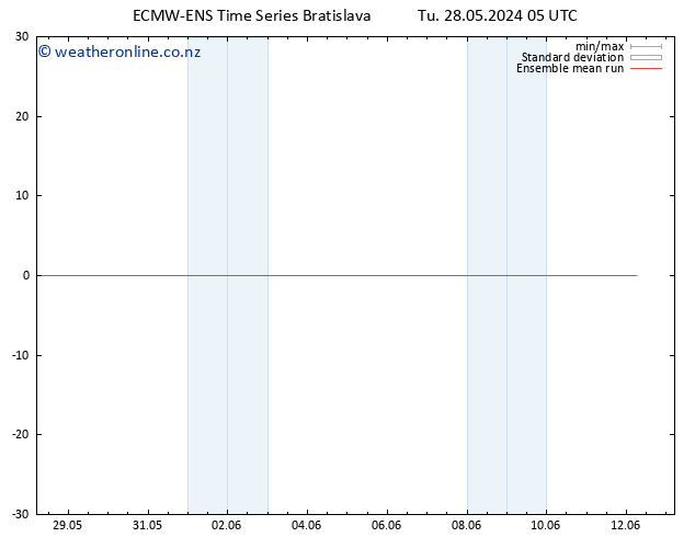 Temp. 850 hPa ECMWFTS Fr 07.06.2024 05 UTC