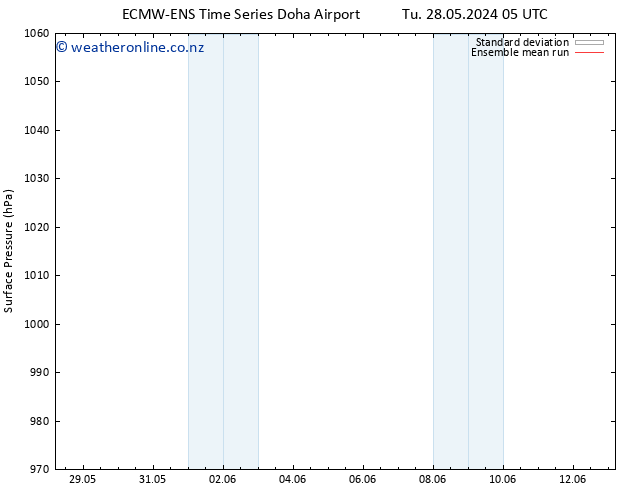 Surface pressure ECMWFTS We 29.05.2024 05 UTC