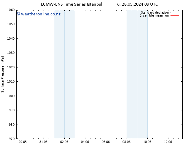 Surface pressure ECMWFTS Th 30.05.2024 09 UTC