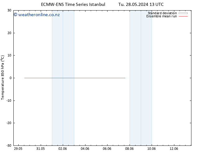 Temp. 850 hPa ECMWFTS We 29.05.2024 13 UTC