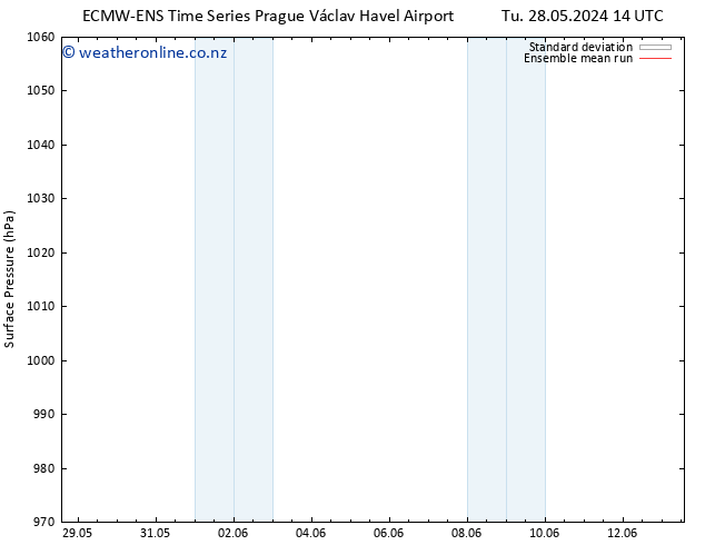 Surface pressure ECMWFTS Th 06.06.2024 14 UTC