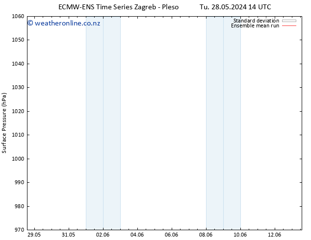 Surface pressure ECMWFTS Th 30.05.2024 14 UTC