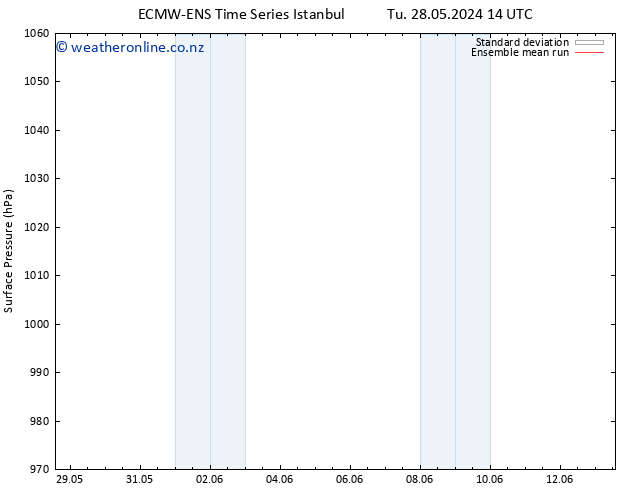 Surface pressure ECMWFTS Fr 31.05.2024 14 UTC