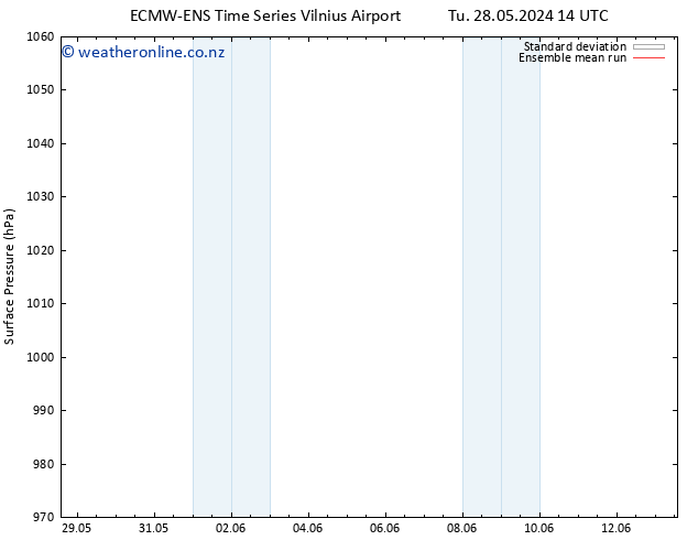 Surface pressure ECMWFTS Mo 03.06.2024 14 UTC