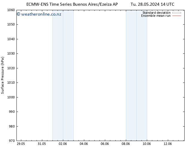 Surface pressure ECMWFTS We 05.06.2024 14 UTC