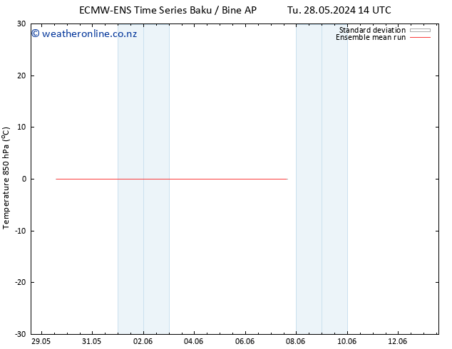 Temp. 850 hPa ECMWFTS We 29.05.2024 14 UTC