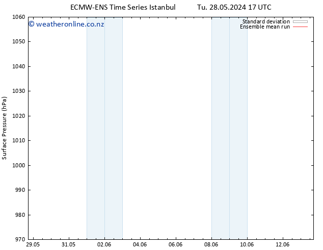 Surface pressure ECMWFTS Th 30.05.2024 17 UTC