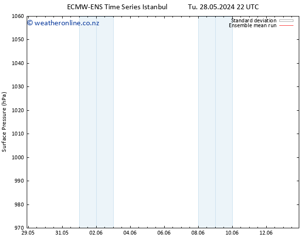 Surface pressure ECMWFTS We 05.06.2024 22 UTC