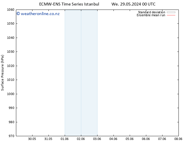 Surface pressure ECMWFTS Tu 04.06.2024 00 UTC