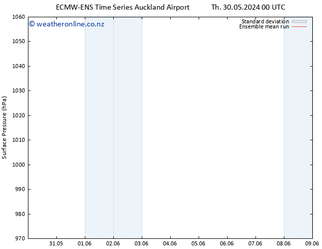 Surface pressure ECMWFTS Su 09.06.2024 00 UTC