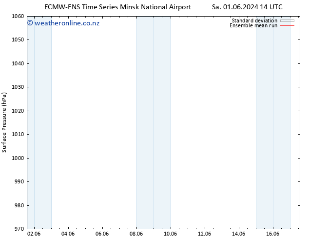 Surface pressure ECMWFTS Tu 11.06.2024 14 UTC