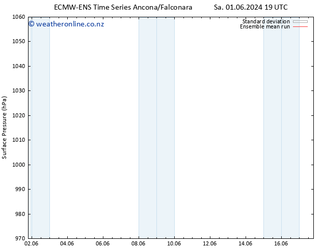 Surface pressure ECMWFTS Tu 11.06.2024 19 UTC