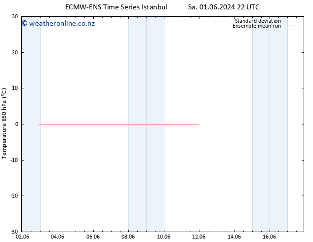 Temp. 850 hPa ECMWFTS Mo 03.06.2024 22 UTC