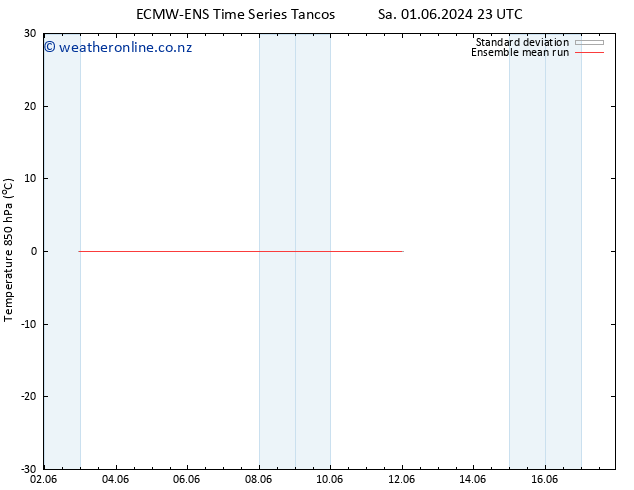 Temp. 850 hPa ECMWFTS Su 02.06.2024 23 UTC
