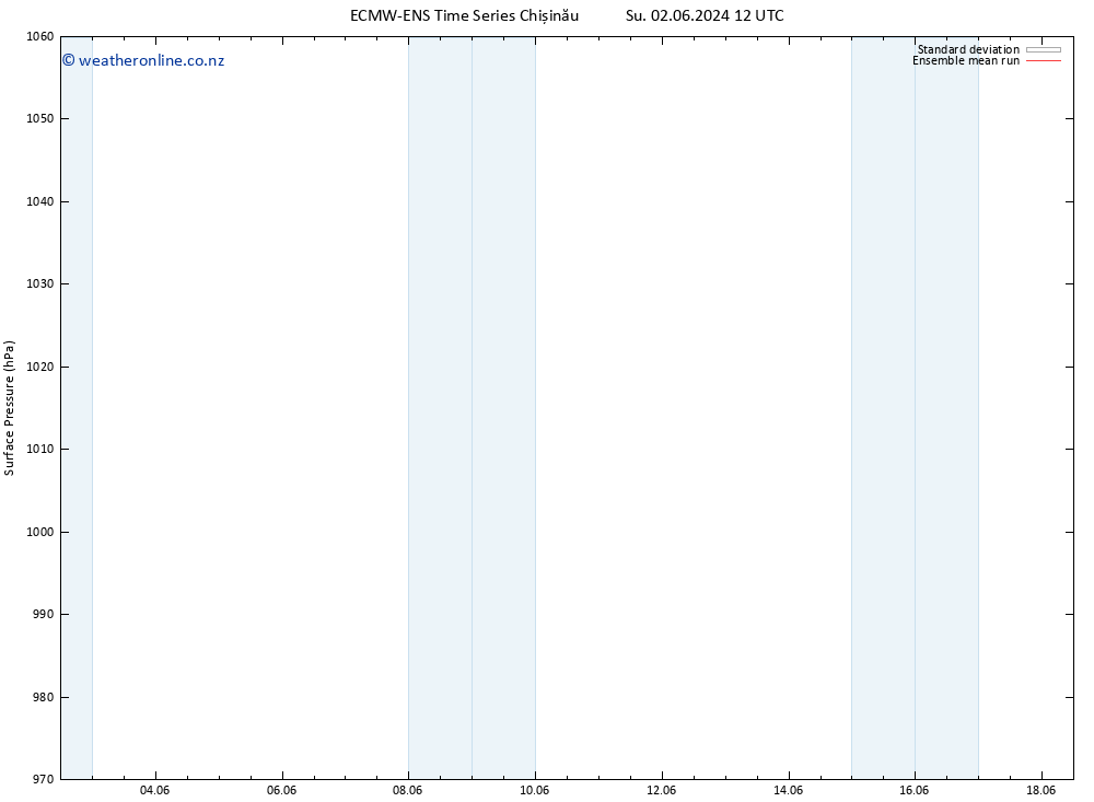 Surface pressure ECMWFTS Mo 03.06.2024 12 UTC