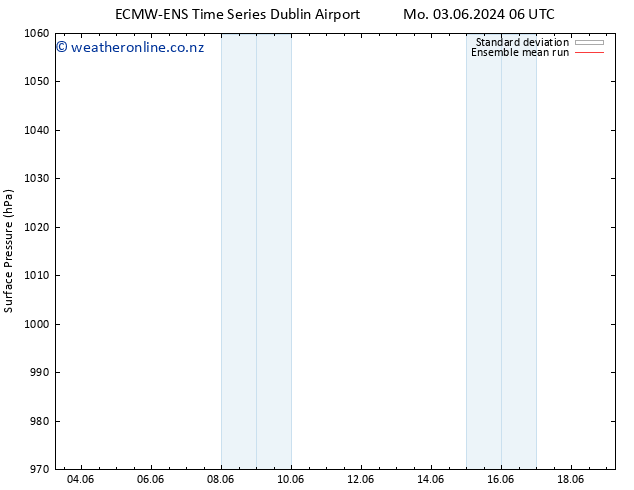 Surface pressure ECMWFTS Tu 04.06.2024 06 UTC