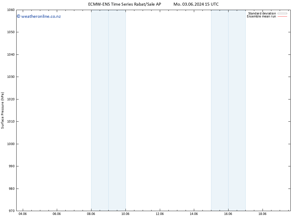 Surface pressure ECMWFTS Tu 11.06.2024 15 UTC