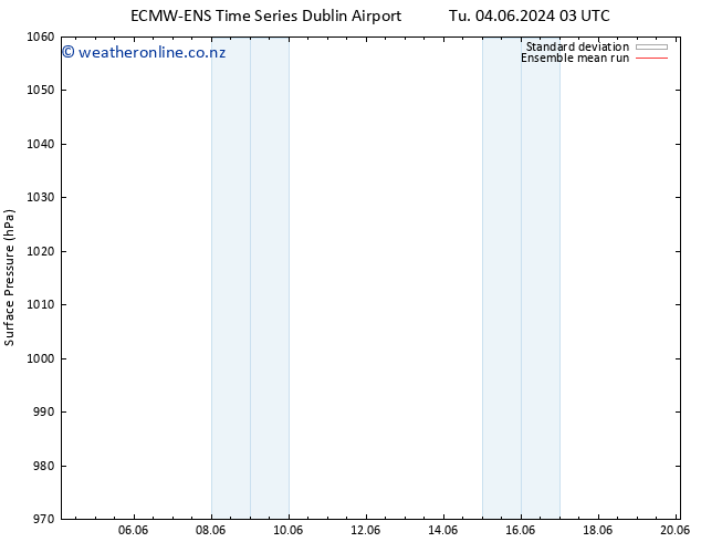 Surface pressure ECMWFTS We 12.06.2024 03 UTC