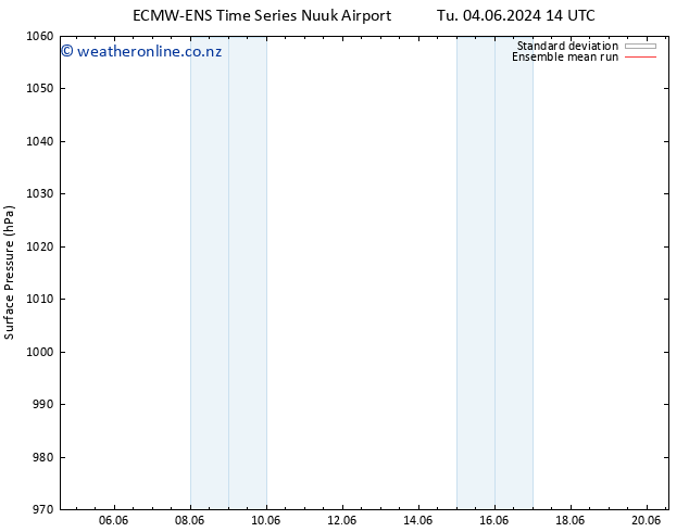 Surface pressure ECMWFTS Fr 14.06.2024 14 UTC