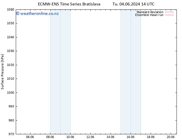 Surface pressure ECMWFTS Fr 14.06.2024 14 UTC